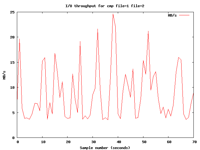 iostat MB/s