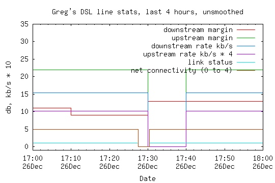 ADSL line statistics