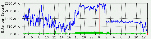 Network load