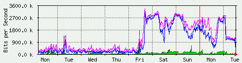 Network load