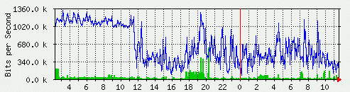 Network load