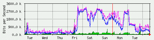 Network load