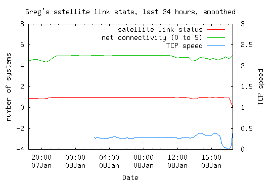 satellite link statistics