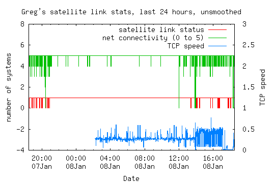 satellite link statistics