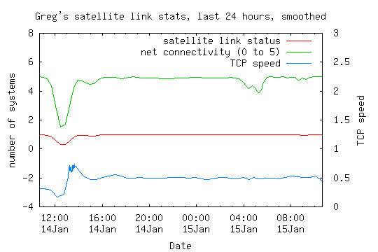 satellite link statistics