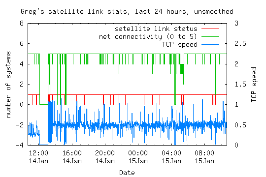 satellite link statistics