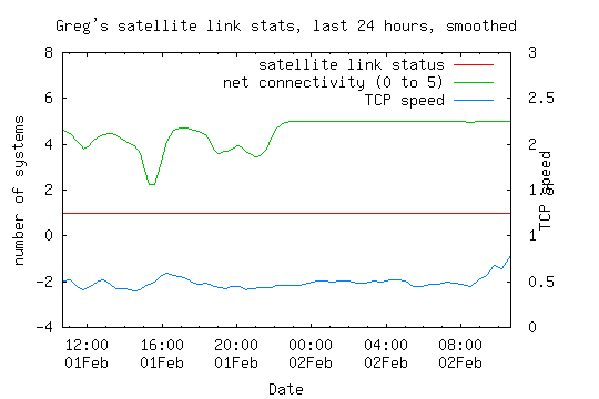 satellite link statistics