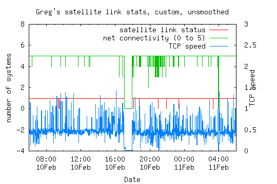 satellite link statistics