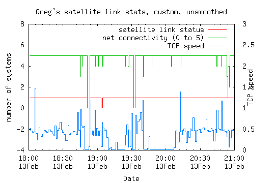 satellite link statistics