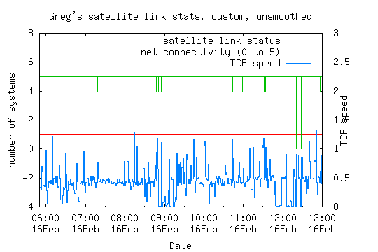 satellite link statistics