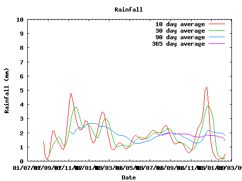 rainfall statistics