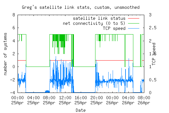 Satellite outages 25-26 April