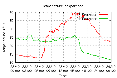 Temperatures