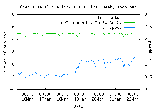 Link statistics