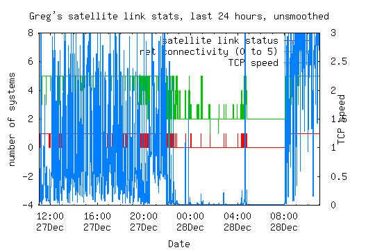 satellite link statistics