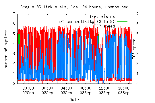 Day/20110903/3glinkstats-24-hours.big.png