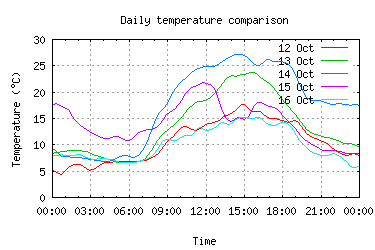 5 days temperatures