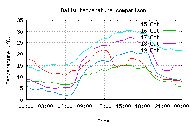 5 days temperatures