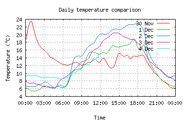 5 days temperatures