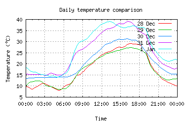 5 days temperatures