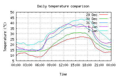 5 days temperatures