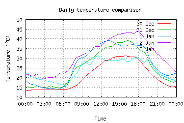 5 days temperatures