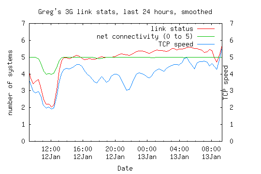 3G link statistics