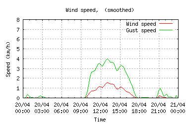 5 days temperatures