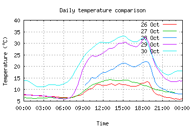 5 days temperatures