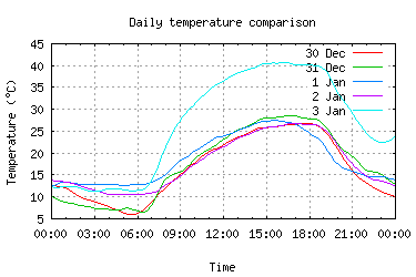 5 days temperatures