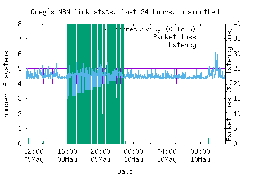 NBN link statistics