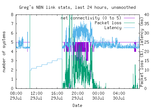 NBN link statistics