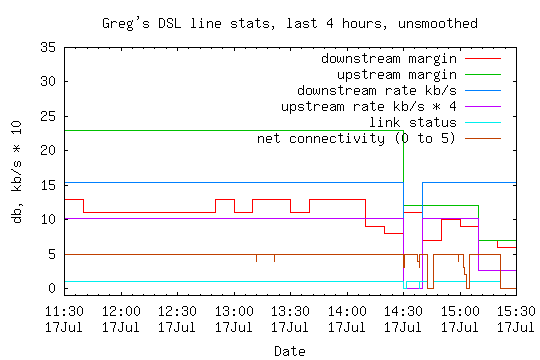 ADSL line statistics