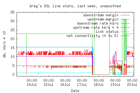 ADSL line statistics