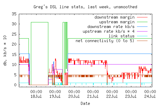 ADSL line statistics