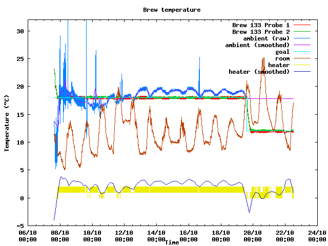 Fermentation temperature graph