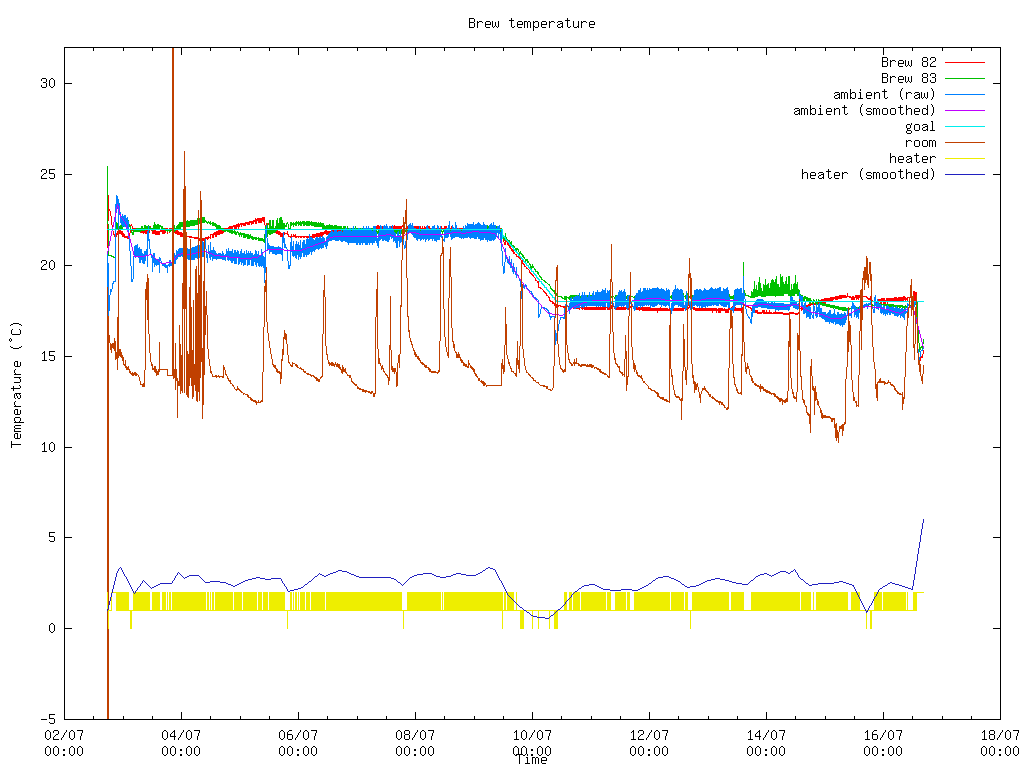 Fermentation temperature graph