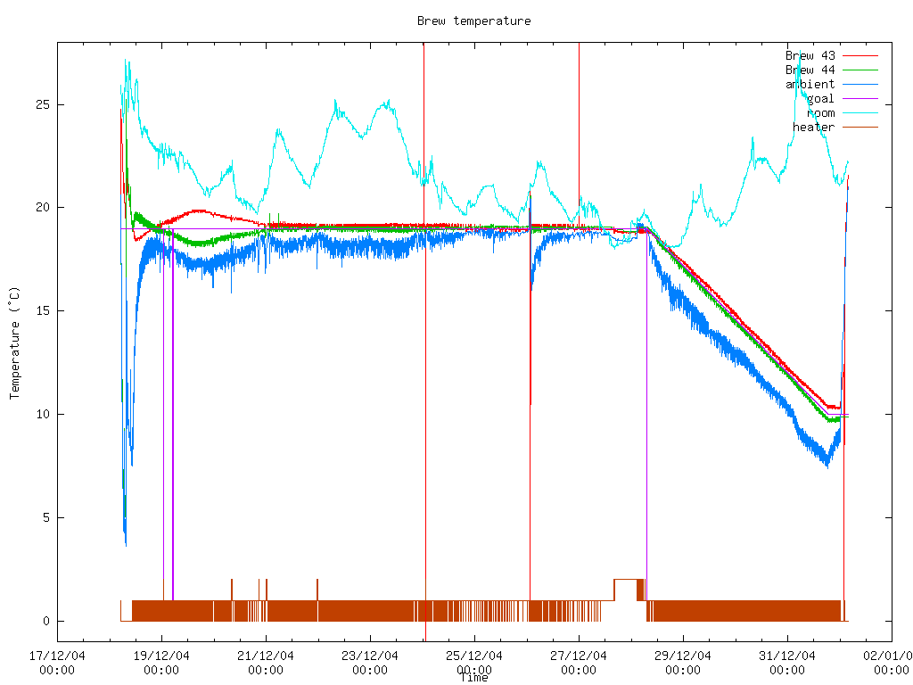 Fermentation temperature graph