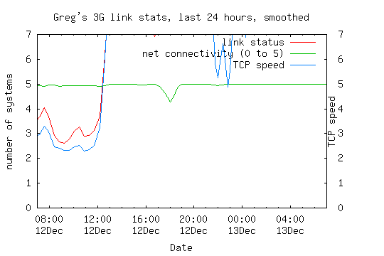 3G link statistics