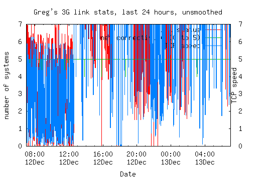 3G link statistics