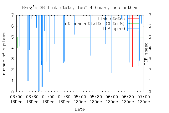 3G link statistics