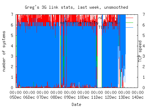 3G link statistics