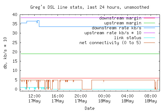 ADSL line statistics