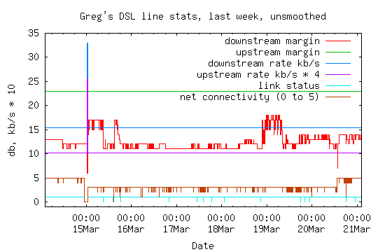 ADSL line statistics