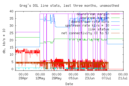 ADSL line statistics