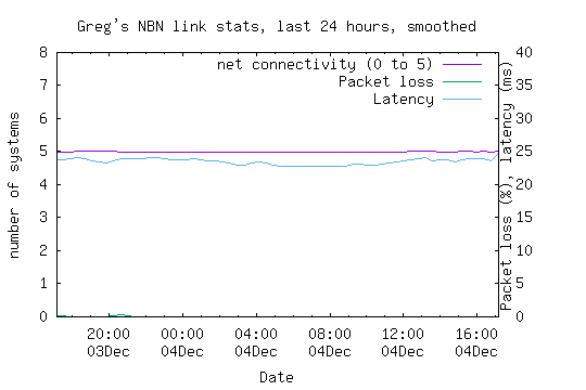 NBN link statistics