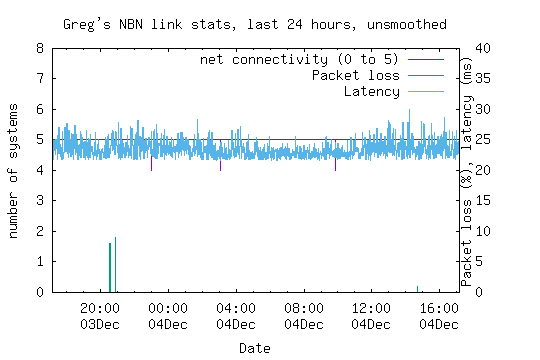 NBN link statistics