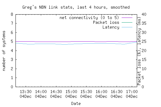 NBN link statistics