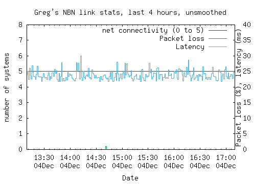 NBN link statistics