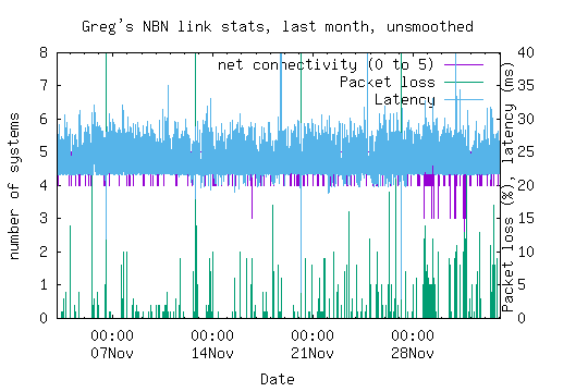 NBN link statistics